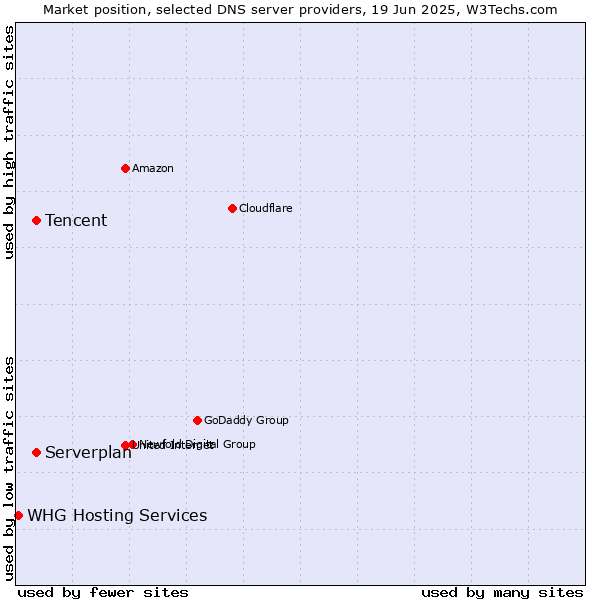 Market position of Tencent vs. Serverplan vs. WHG Hosting Services