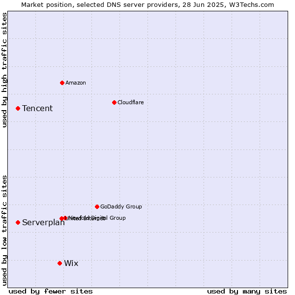 Market position of Wix vs. Tencent vs. Serverplan