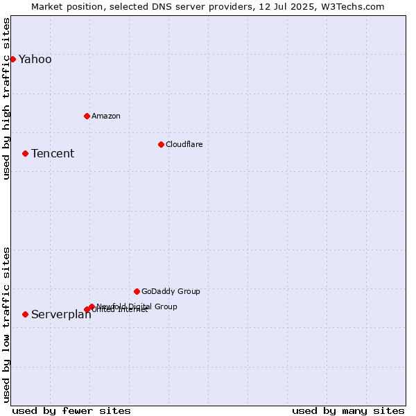 Market position of Tencent vs. Serverplan vs. Yahoo