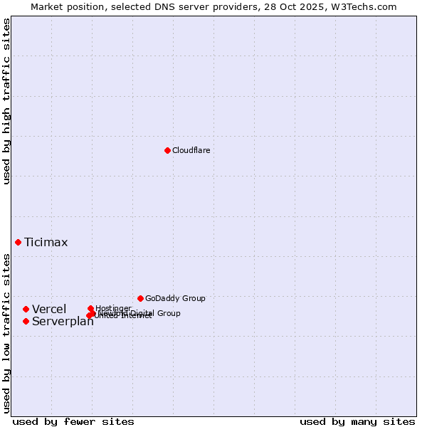 Market position of Vercel vs. Serverplan vs. Ticimax