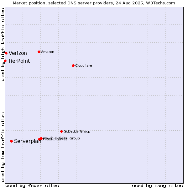 Market position of Serverplan vs. Verizon vs. TierPoint