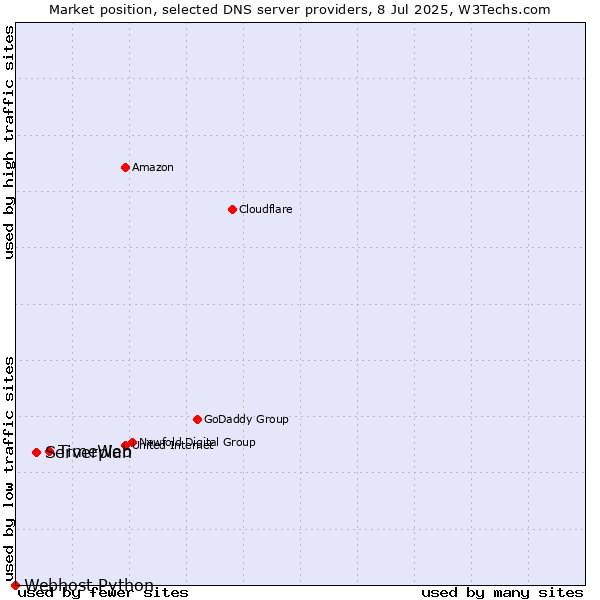 Market position of TimeWeb vs. Serverplan vs. Webhost Python