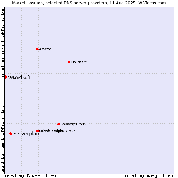 Market position of Serverplan vs. Visualsoft vs. Topsec