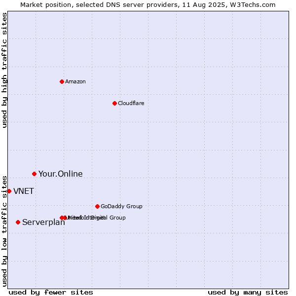 Market position of Your.Online vs. Serverplan vs. VNET