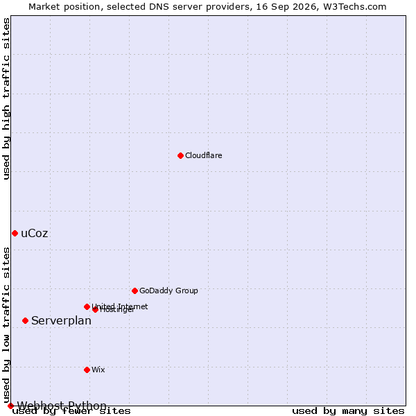 Market position of Serverplan vs. uCoz vs. Webhost Python