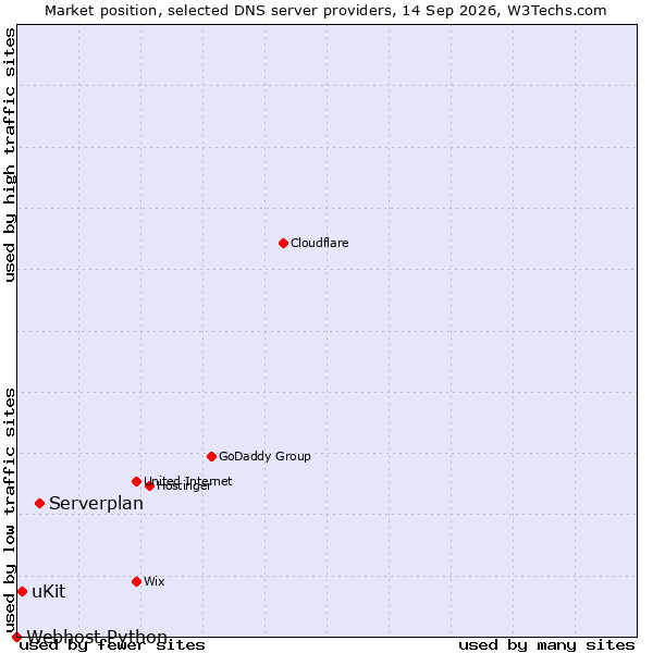 Market position of Serverplan vs. uKit vs. Webhost Python