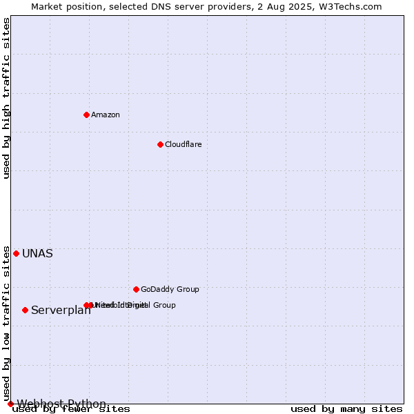 Market position of Serverplan vs. UNAS vs. Webhost Python