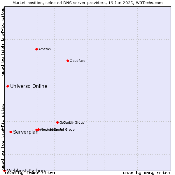 Market position of Serverplan vs. Universo Online vs. Webhost Python
