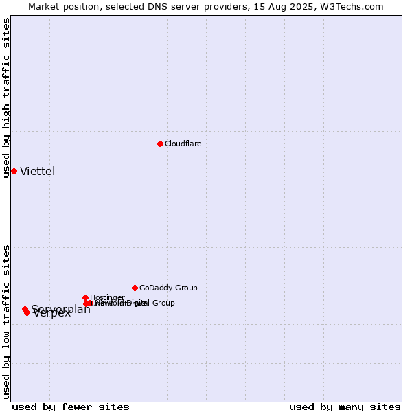 Market position of Verpex vs. Serverplan vs. Viettel