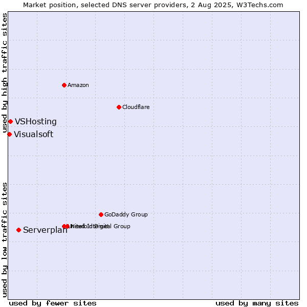 Market position of Serverplan vs. VSHosting vs. Visualsoft