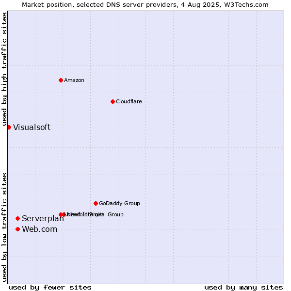 Market position of Web.com vs. Serverplan vs. Visualsoft