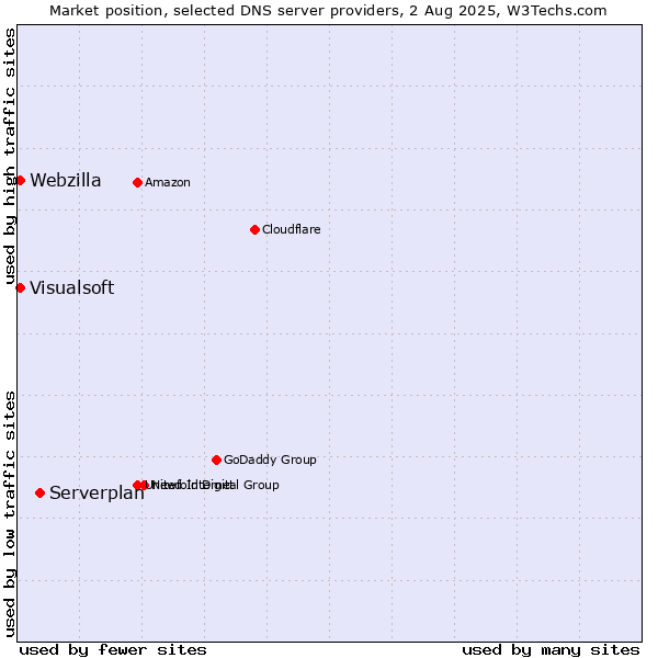 Market position of Serverplan vs. Visualsoft vs. Webzilla