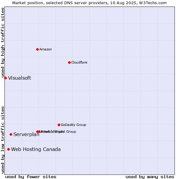 Market position of Serverplan vs. Web Hosting Canada vs. Visualsoft