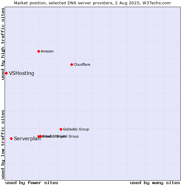 Market position of Serverplan vs. VSHosting