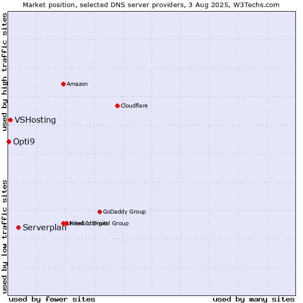Market position of Serverplan vs. VSHosting vs. Opti9