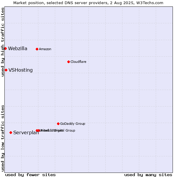 Market position of Serverplan vs. VSHosting vs. Webzilla