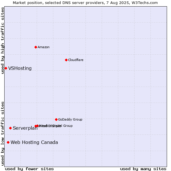 Market position of Serverplan vs. Web Hosting Canada vs. VSHosting