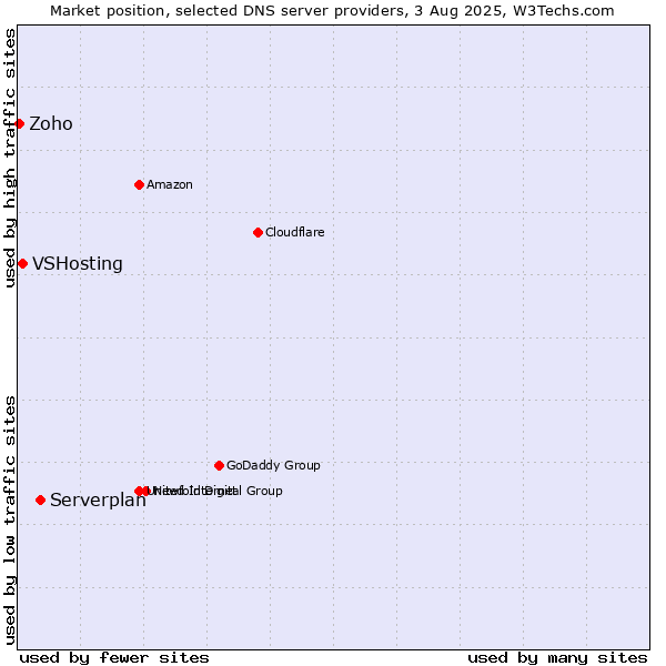 Market position of Serverplan vs. VSHosting vs. Zoho