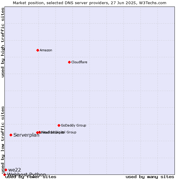 Market position of Serverplan vs. we22 vs. Webhost Python