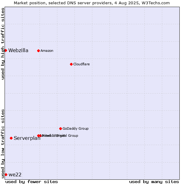 Market position of Serverplan vs. we22 vs. Webzilla