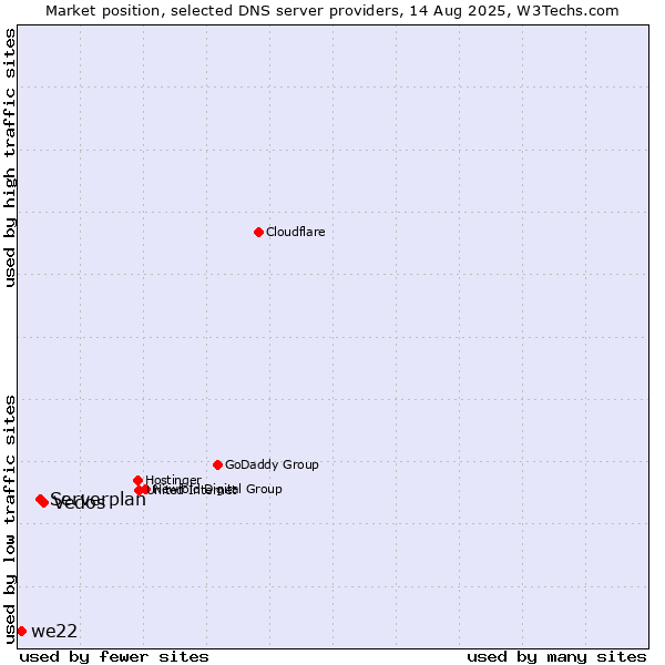 Market position of Vedos vs. Serverplan vs. we22