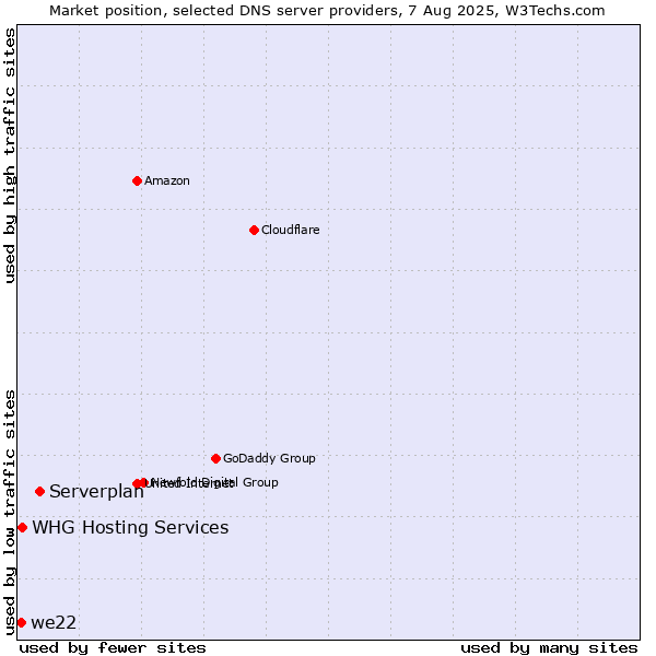 Market position of Serverplan vs. WHG Hosting Services vs. we22