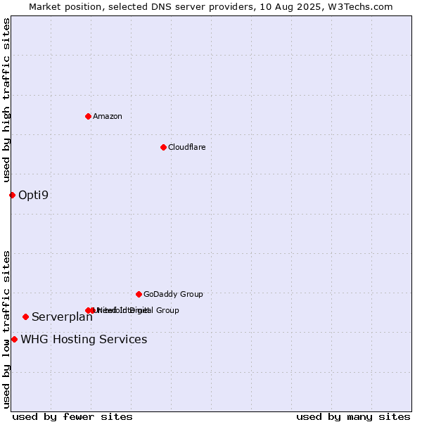 Market position of Serverplan vs. WHG Hosting Services vs. Opti9