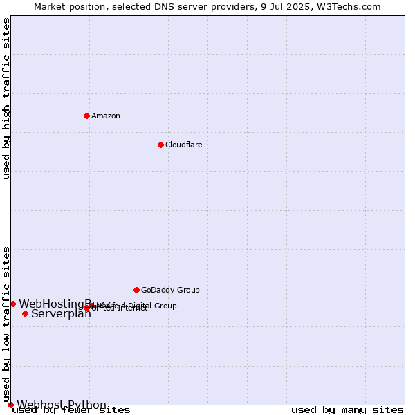 Market position of Serverplan vs. WebHostingBuzz vs. Webhost Python