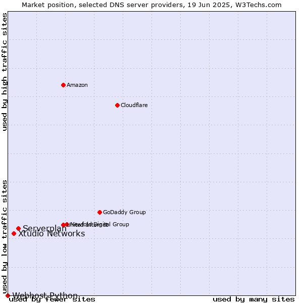 Market position of Serverplan vs. Xtudio Networks vs. Webhost Python