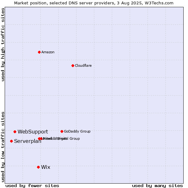 Market position of Wix vs. WebSupport vs. Serverplan