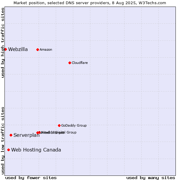 Market position of Serverplan vs. Web Hosting Canada vs. Webzilla
