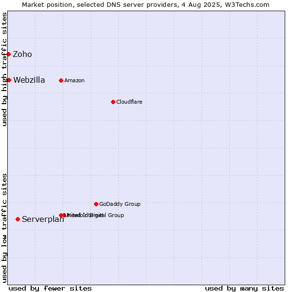 Market position of Serverplan vs. Webzilla vs. Zoho