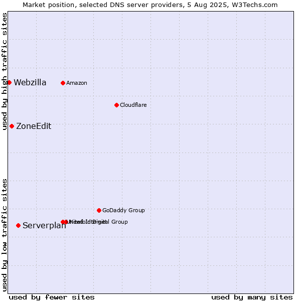 Market position of Serverplan vs. ZoneEdit vs. Webzilla