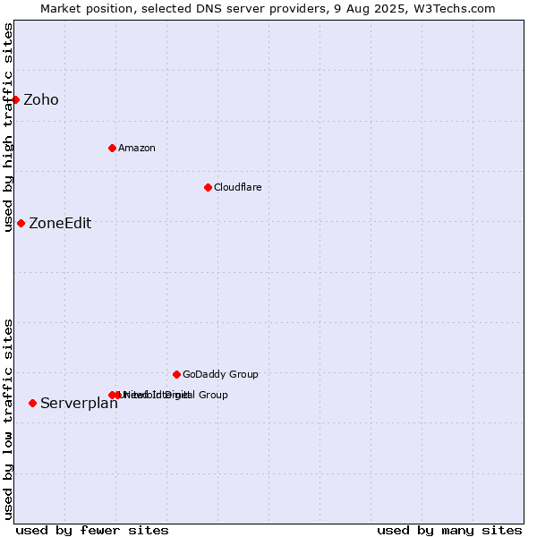 Market position of Serverplan vs. ZoneEdit vs. Zoho