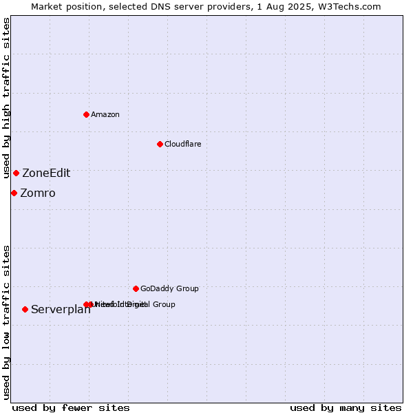 Market position of Serverplan vs. ZoneEdit vs. Zomro
