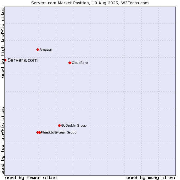 Market position of Servers.com