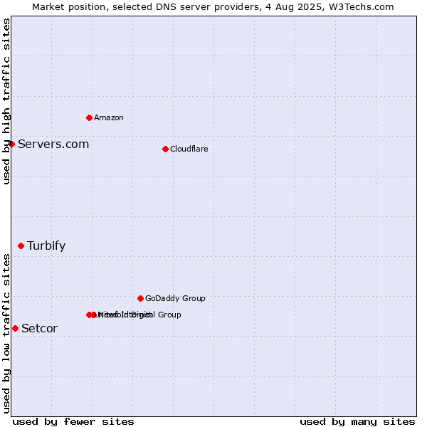 Market position of Turbify vs. Setcor vs. Servers.com