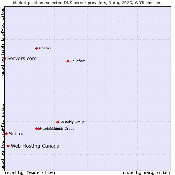 Market position of Web Hosting Canada vs. Setcor vs. Servers.com
