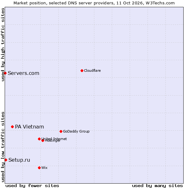 Market position of PA Vietnam vs. Setup.ru vs. Servers.com