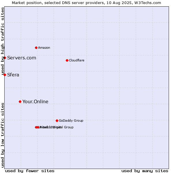 Market position of Your.Online vs. Sfera vs. Servers.com