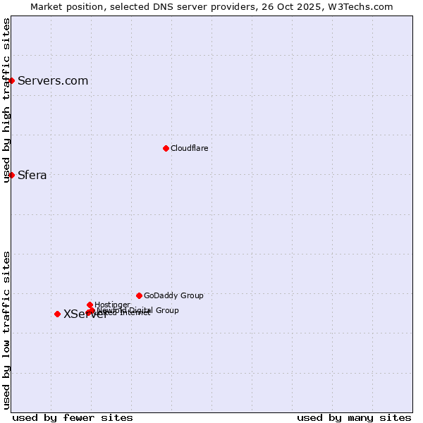 Market position of XServer vs. Sfera vs. Servers.com