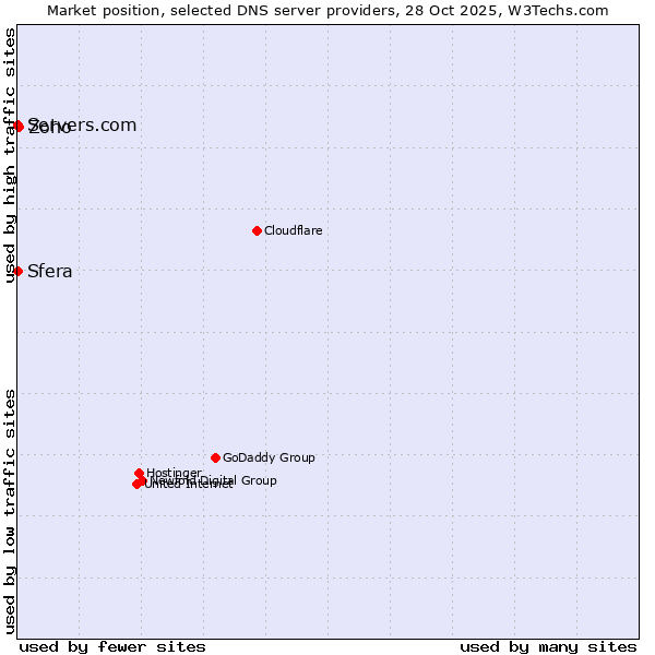 Market position of Zoho vs. Sfera vs. Servers.com