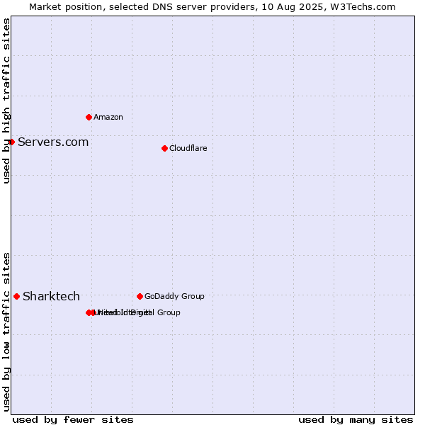Market position of Sharktech vs. Servers.com