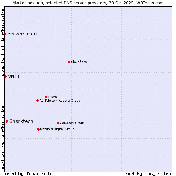 Market position of Sharktech vs. VNET vs. Servers.com
