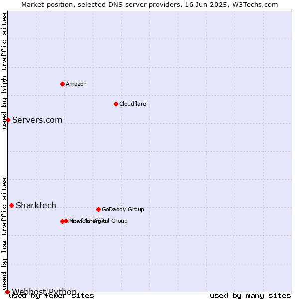 Market position of Sharktech vs. Servers.com vs. Webhost Python
