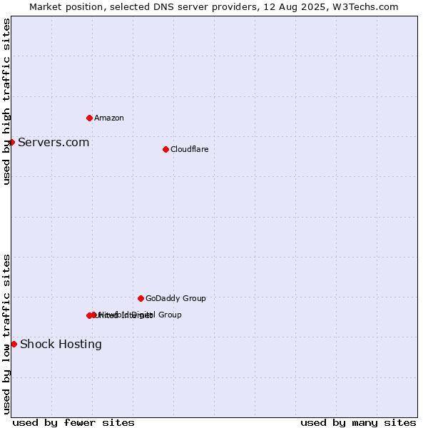 Market position of Shock Hosting vs. Servers.com