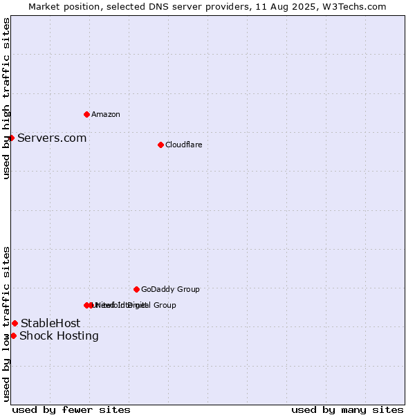Market position of StableHost vs. Shock Hosting vs. Servers.com