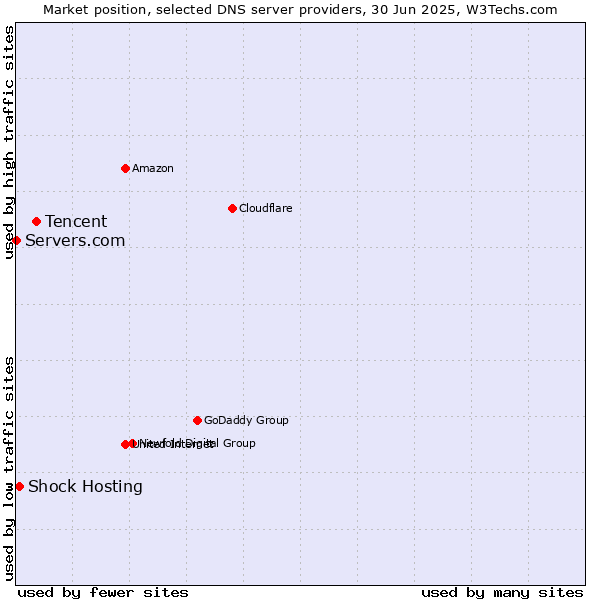 Market position of Tencent vs. Shock Hosting vs. Servers.com