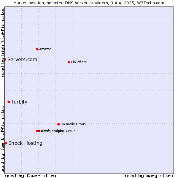 Market position of Turbify vs. Shock Hosting vs. Servers.com