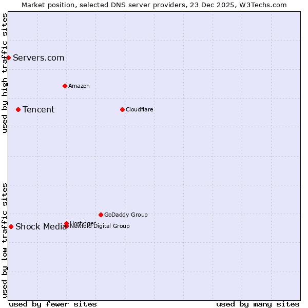 Market position of Tencent vs. Shock Media vs. Servers.com